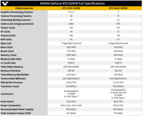 NVIDIA GeForce RTX 2060 Super and RTX 2070 Super full specifications