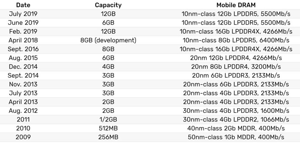 Samsung RAM Speed Specs