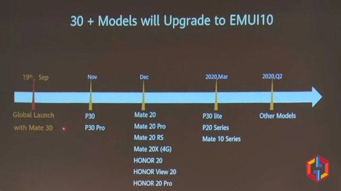 Huawei EMUI 10 Update Roadmap