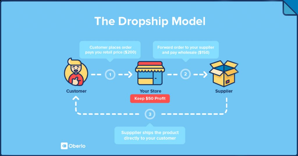 Make money online with drop shipping support