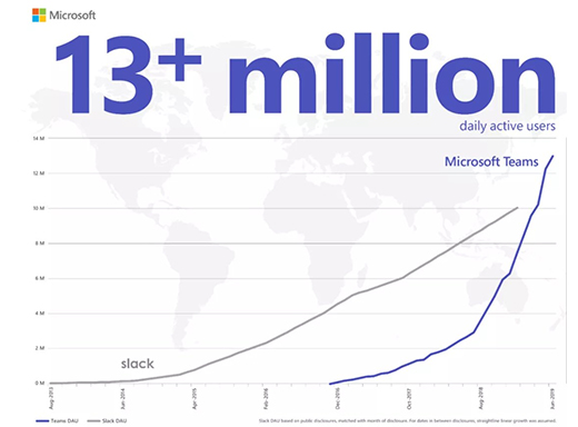 Microsoft Teams App Growth Graph
