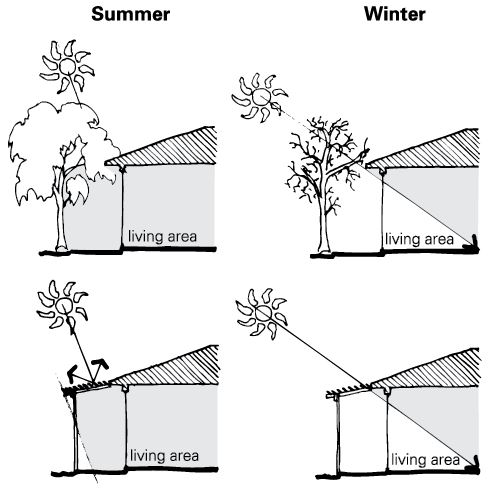 General guidelines for all climates