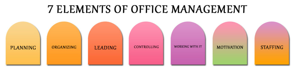 Elements Of Office Management 1024x245