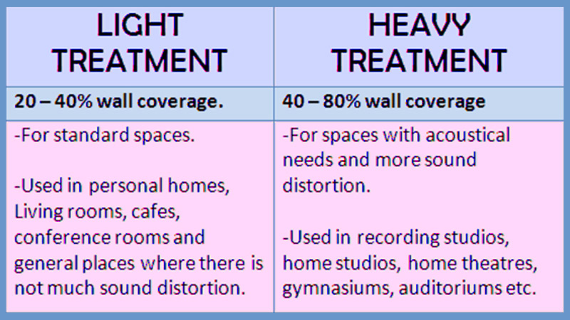 Light Treatment vs Heavy Treatment