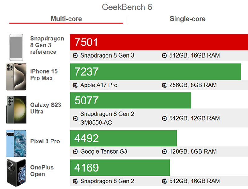 Snapdragon 8 Gen 3 Multi-core