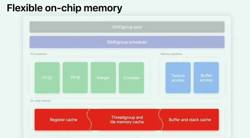 Flexible on-chip memory
